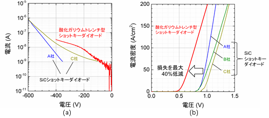 図3 酸化ガリウムトレンチ型ショットキーバリアダイオードと市販されているsicショットキーバリアダイオードの A 逆方向特性と B 順方向特性比較 株式会社ノベルクリスタルテクノロジー